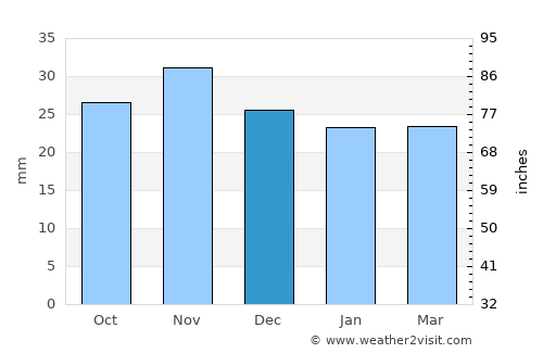 Oţeleni average rain in December
