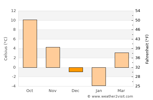Oţeleni average temperature in December