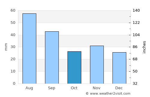 Oţeleni average rain in October