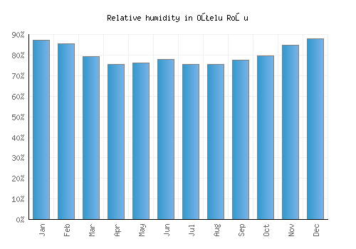 Oţelu Roşu relative humidity averages