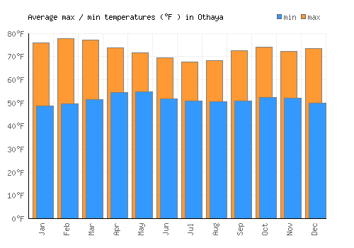 Othaya average minimum / maximum temperatures (Fahrenheit)