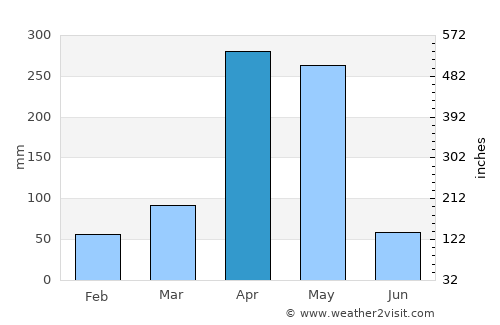 Othaya average rain in April
