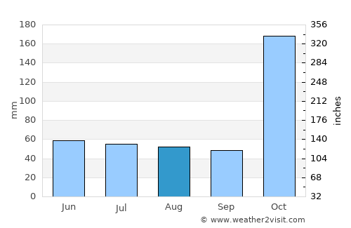 Othaya average rain in August