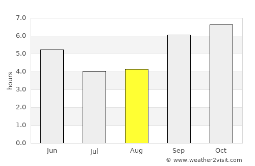 Othaya average rain in August