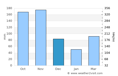 Othaya average rain in December