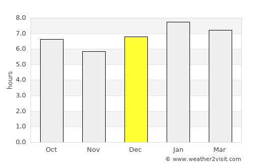 Othaya average rain in December