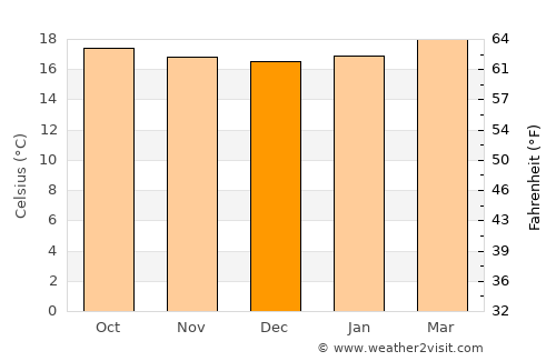 Othaya average temperature in December