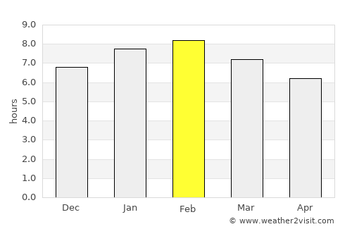 Othaya average rain in February