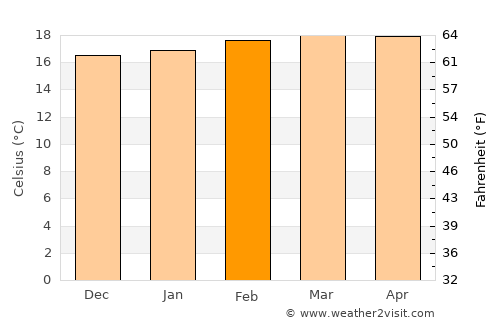 Othaya average temperature in February