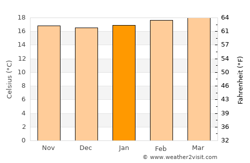 Othaya average temperature in January