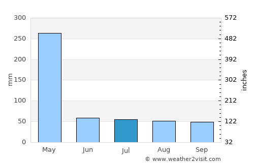 Othaya average rain in July