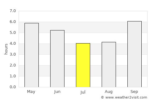 Othaya average rain in July