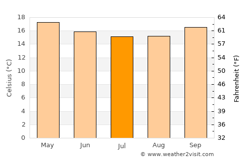 Othaya average temperature in July