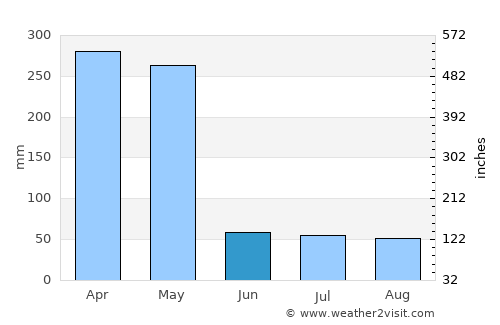 Othaya average rain in June