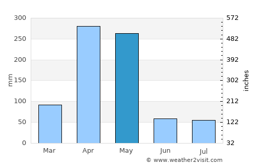 Othaya average rain in May