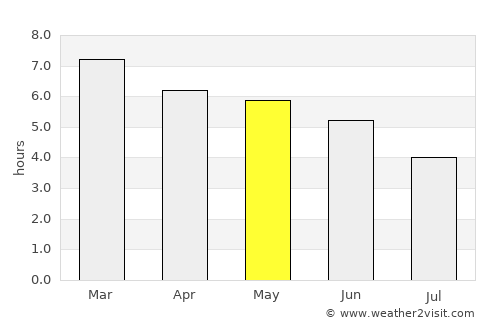 Othaya average rain in May