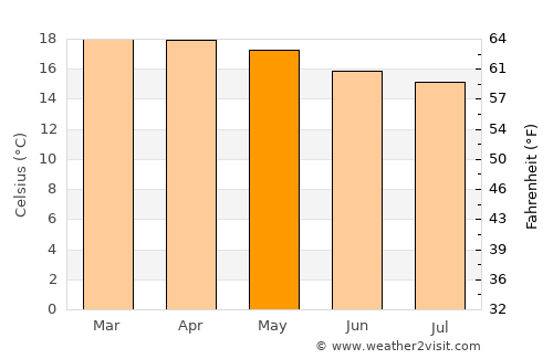 Othaya average temperature in May