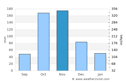Othaya average rain in November