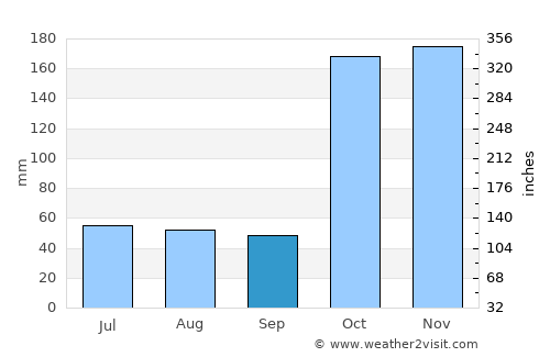 Othaya average rain in September
