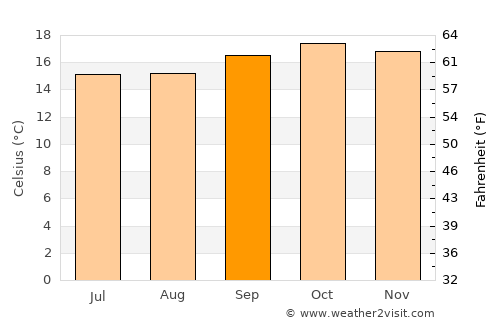 Othaya average temperature in September