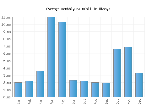 Othaya monthly rainfall chart (inches)