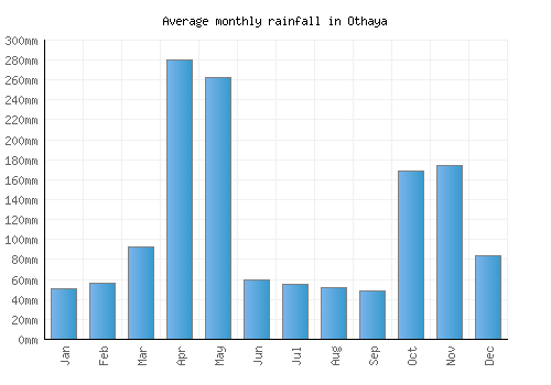 Othaya monthly rainfall chart (mm)