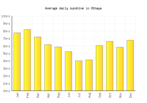 Othaya average daily sunshine chart