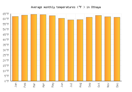 Othaya average temperature chart (Fahrenheit)