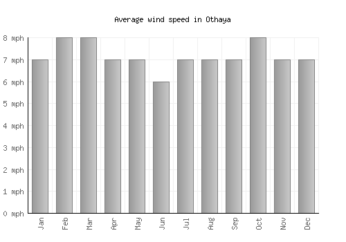 Othaya average winspeed by month (mph)