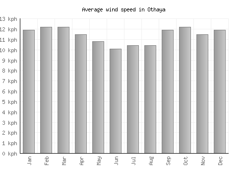 Othaya average winspeed by month (km/h)