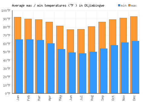 Otjimbingwe average minimum / maximum temperatures (Fahrenheit)