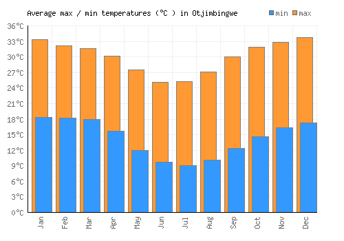 Otjimbingwe average minimum / maximum temperatures (Celsius)