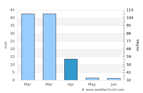 Otjimbingwe average rain in April
