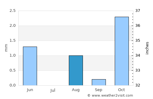 Otjimbingwe average rain in August