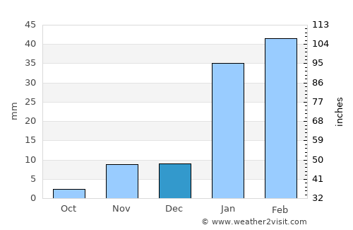 Otjimbingwe average rain in December