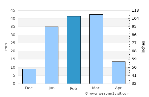 Otjimbingwe average rain in February