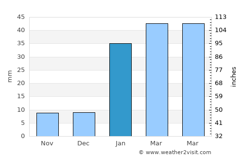 Otjimbingwe average rain in January