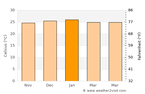 Otjimbingwe average temperature in January