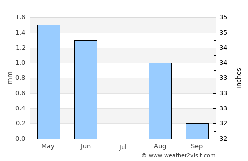 Otjimbingwe average rain in July