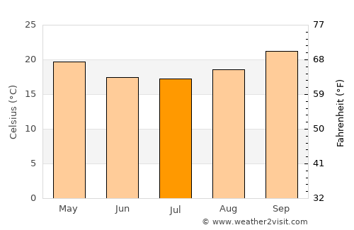Otjimbingwe average temperature in July