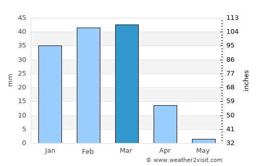 Otjimbingwe average rain in March