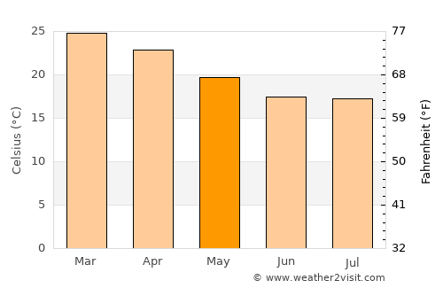 Otjimbingwe average temperature in May