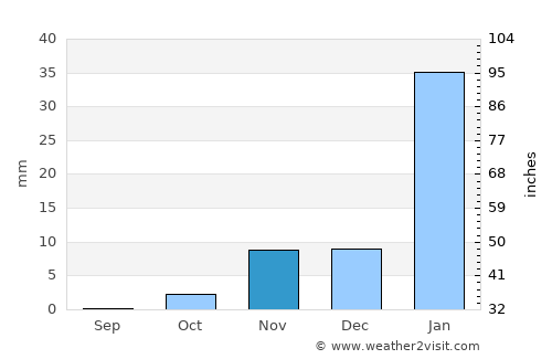 Otjimbingwe average rain in November