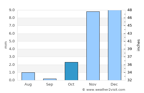 Otjimbingwe average rain in October