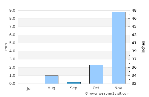 Otjimbingwe average rain in September