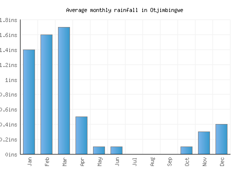 Otjimbingwe monthly rainfall chart (inches)