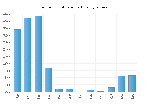 Otjimbingwe monthly rainfall chart (mm)