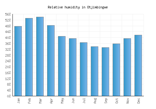 Otjimbingwe relative humidity averages