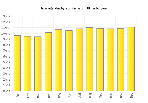 Otjimbingwe average daily sunshine chart