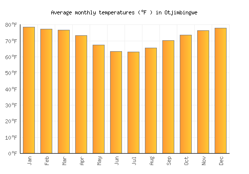 Otjimbingwe average temperature chart (Fahrenheit)